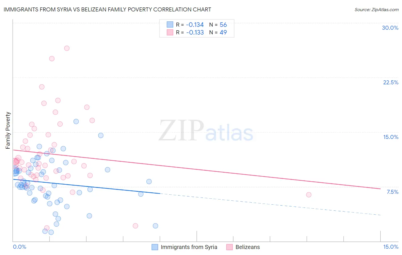 Immigrants from Syria vs Belizean Family Poverty