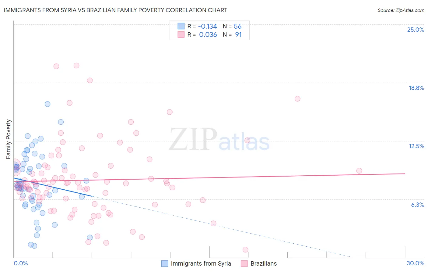 Immigrants from Syria vs Brazilian Family Poverty