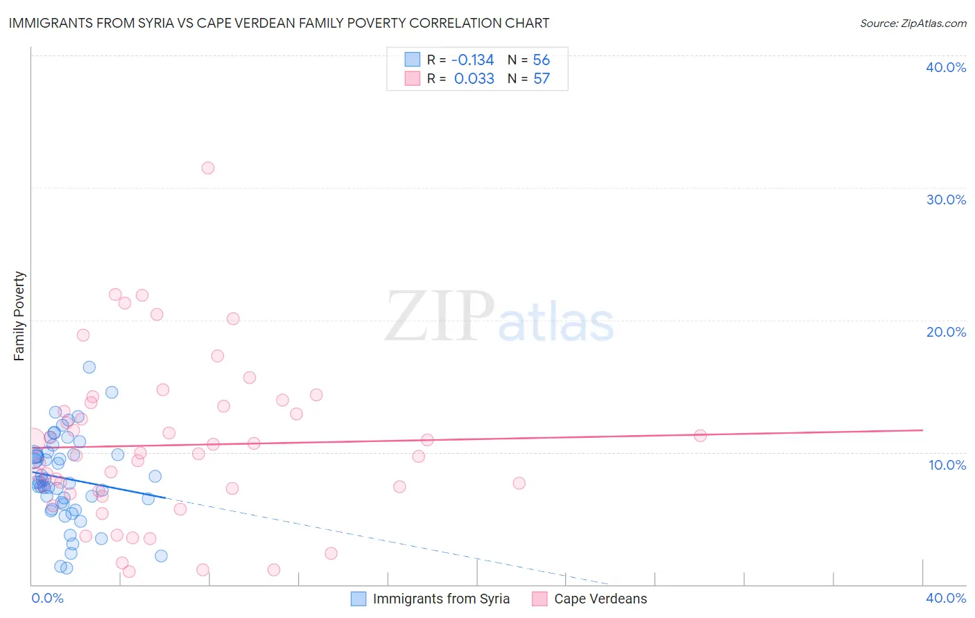 Immigrants from Syria vs Cape Verdean Family Poverty
