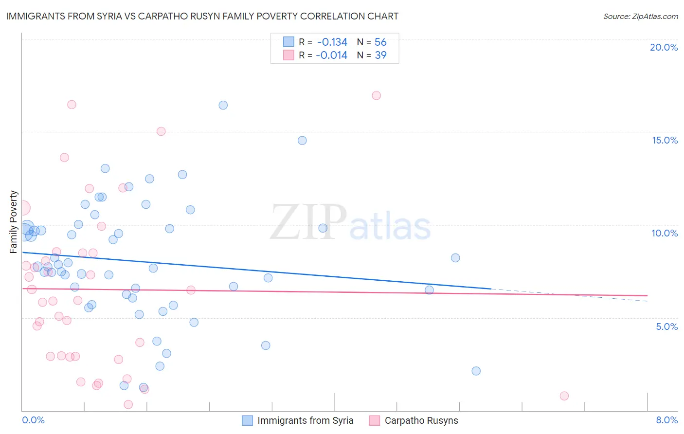Immigrants from Syria vs Carpatho Rusyn Family Poverty