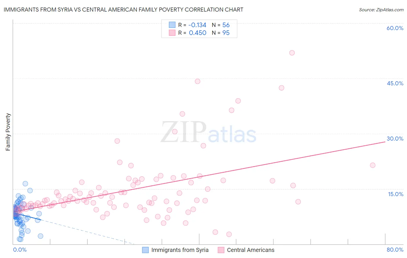 Immigrants from Syria vs Central American Family Poverty