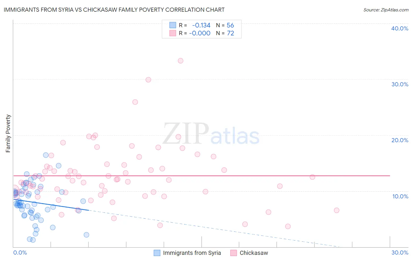 Immigrants from Syria vs Chickasaw Family Poverty
