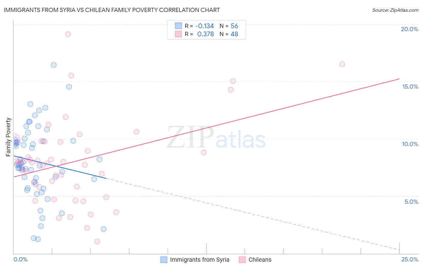 Immigrants from Syria vs Chilean Family Poverty