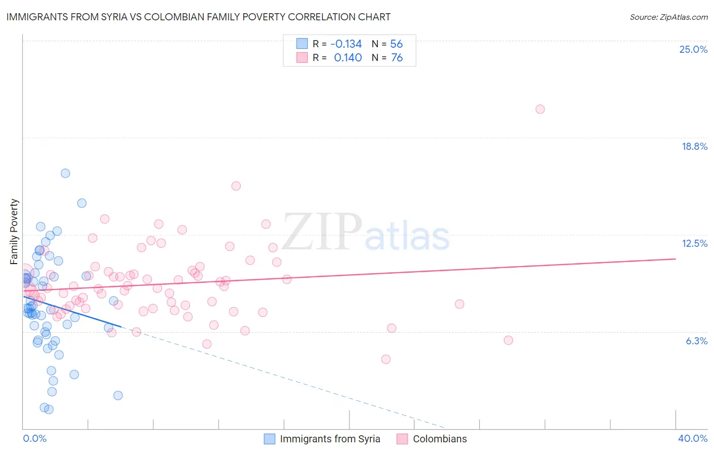 Immigrants from Syria vs Colombian Family Poverty