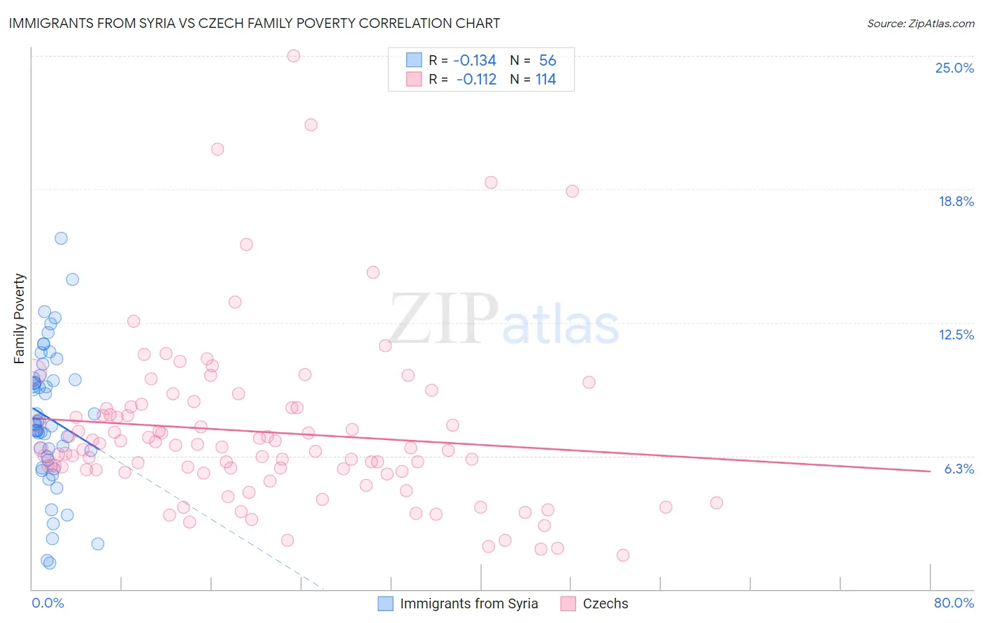 Immigrants from Syria vs Czech Family Poverty
