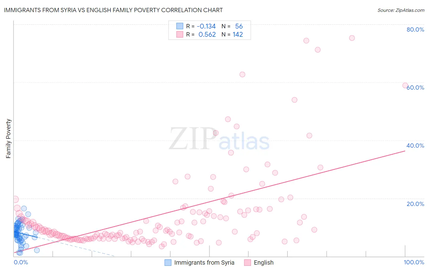 Immigrants from Syria vs English Family Poverty