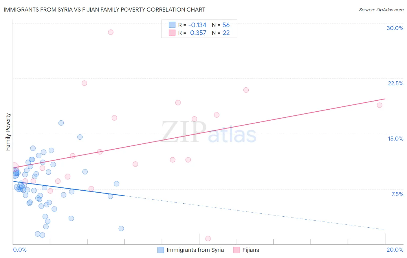 Immigrants from Syria vs Fijian Family Poverty
