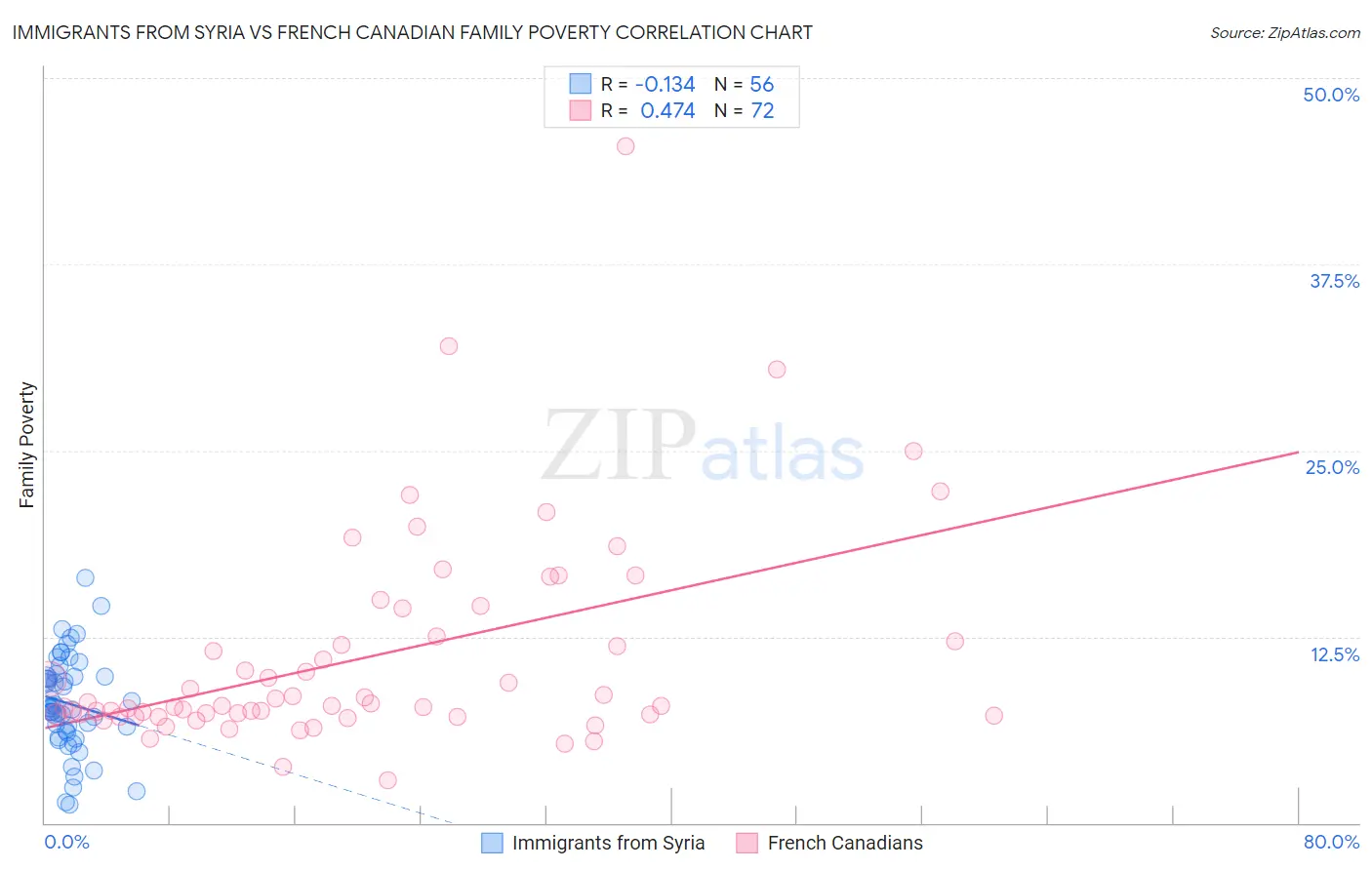 Immigrants from Syria vs French Canadian Family Poverty