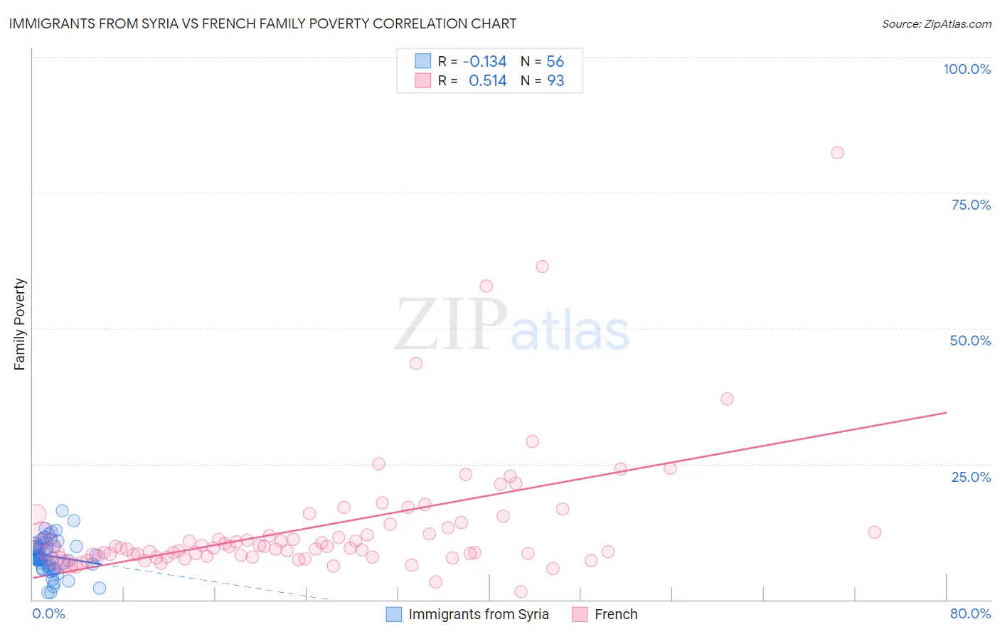 Immigrants from Syria vs French Family Poverty