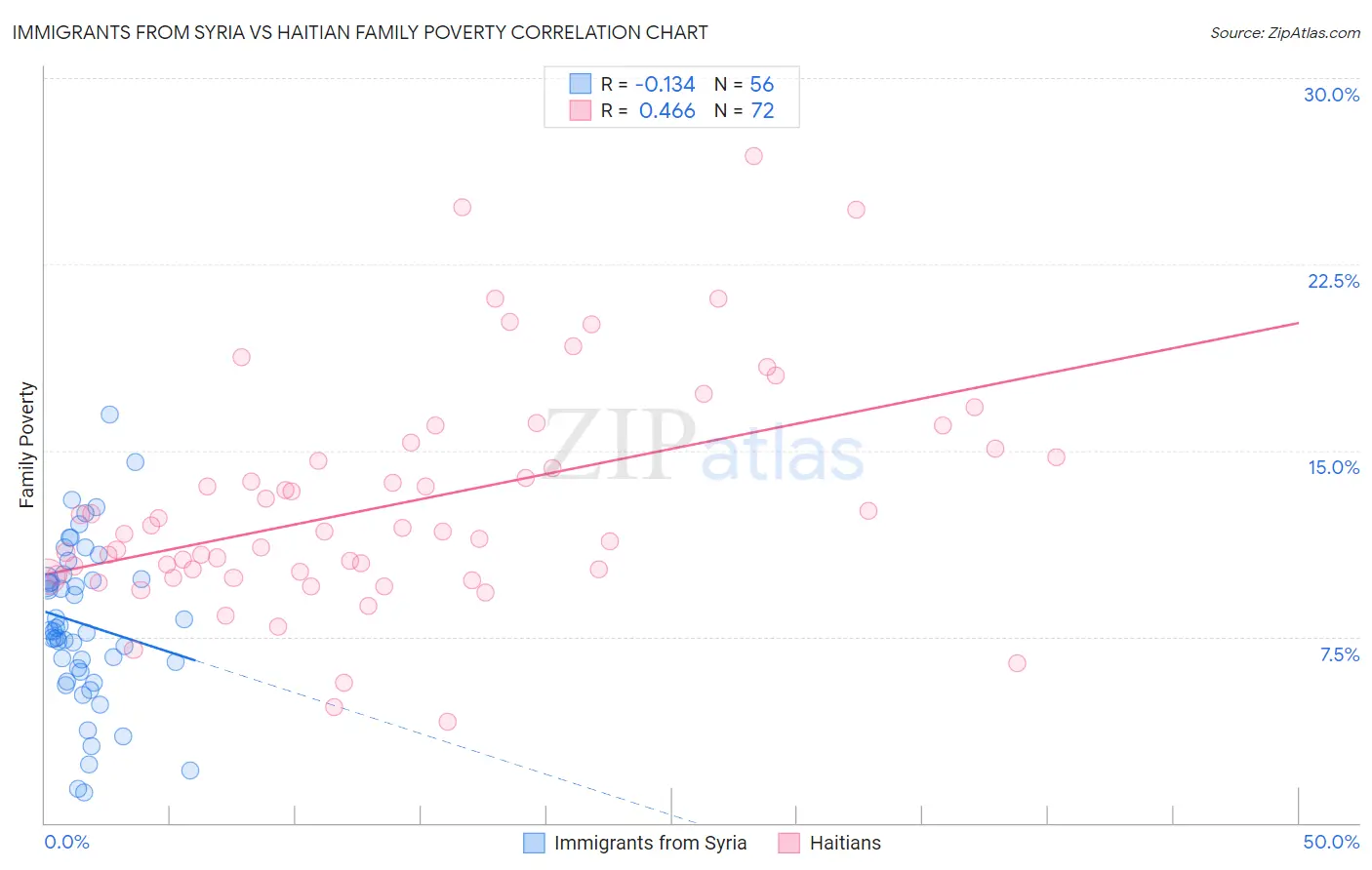 Immigrants from Syria vs Haitian Family Poverty