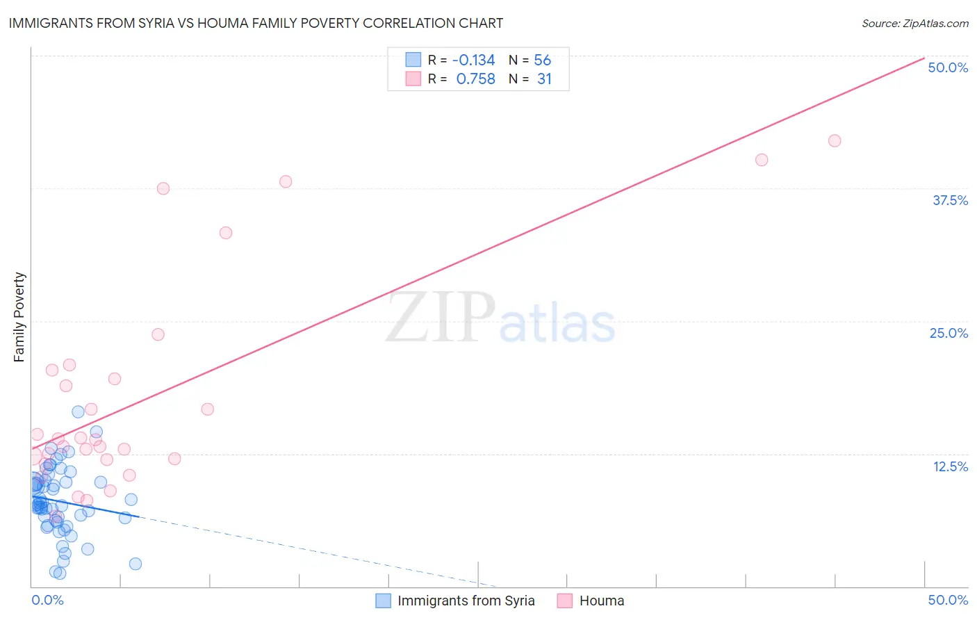 Immigrants from Syria vs Houma Family Poverty