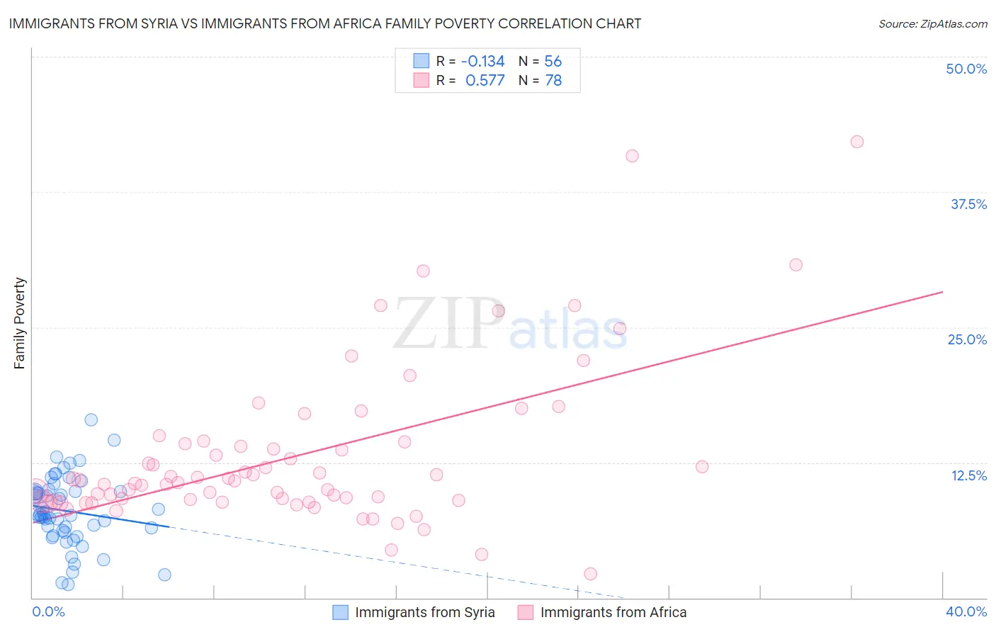 Immigrants from Syria vs Immigrants from Africa Family Poverty