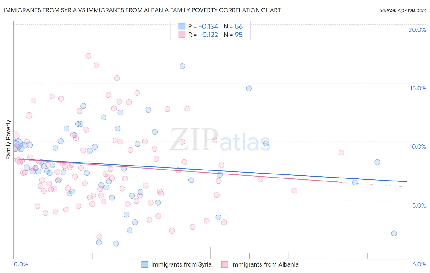 Immigrants from Syria vs Immigrants from Albania Family Poverty