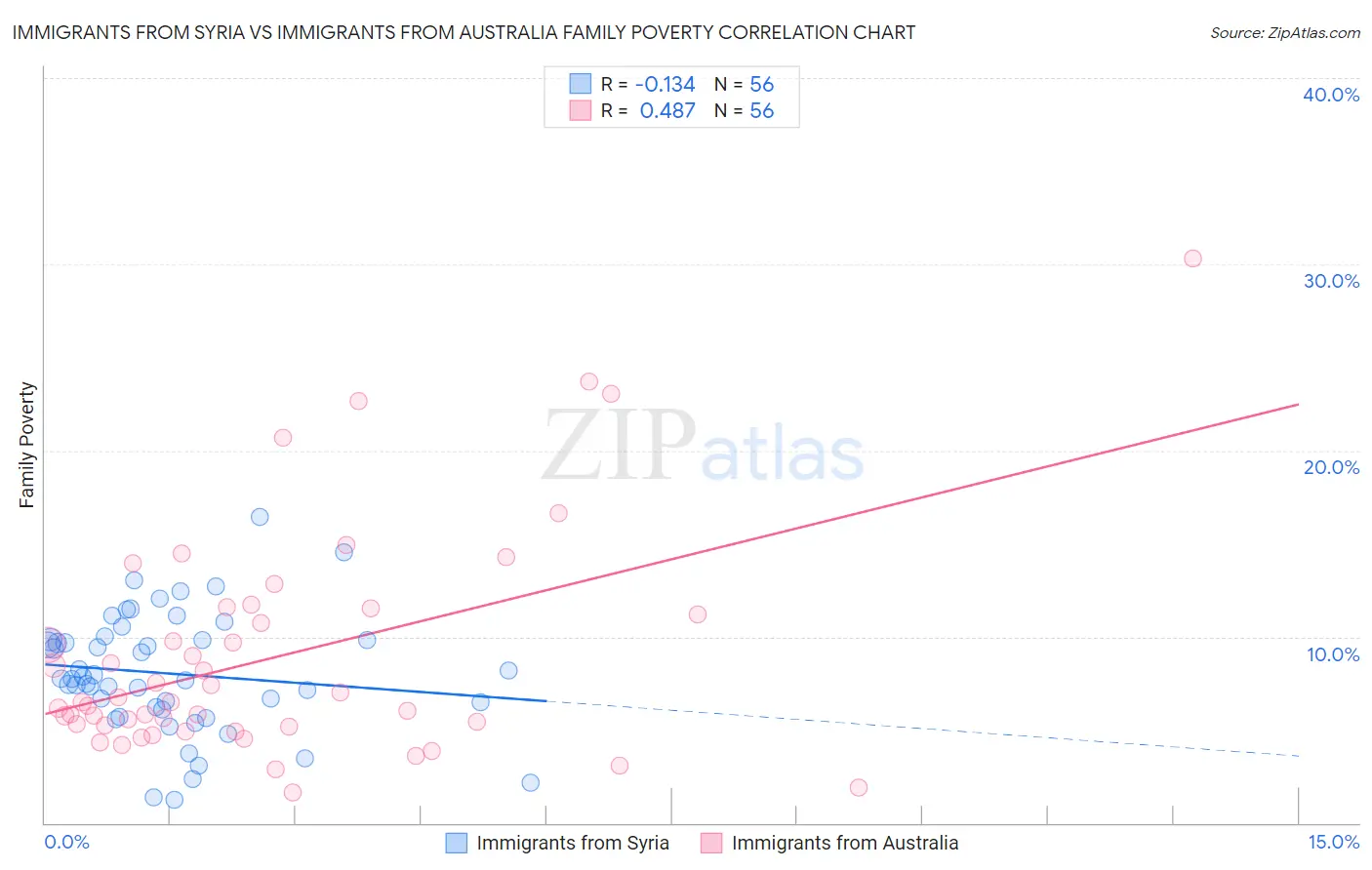Immigrants from Syria vs Immigrants from Australia Family Poverty