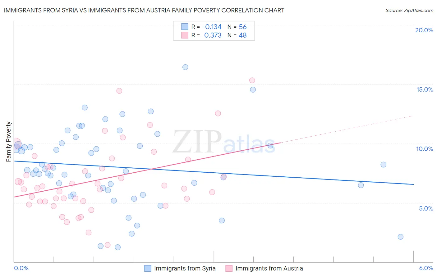 Immigrants from Syria vs Immigrants from Austria Family Poverty