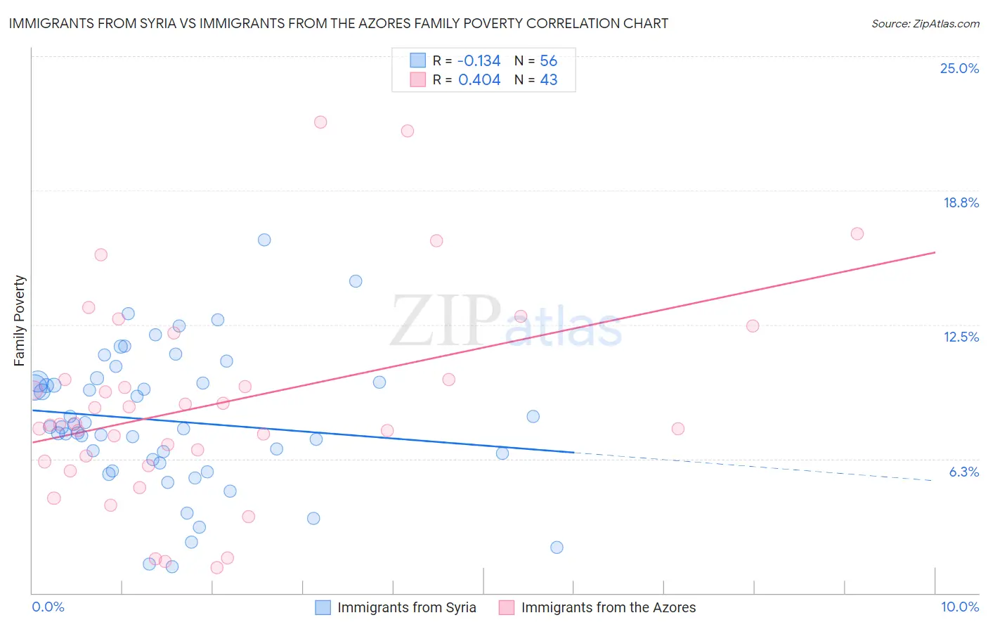 Immigrants from Syria vs Immigrants from the Azores Family Poverty