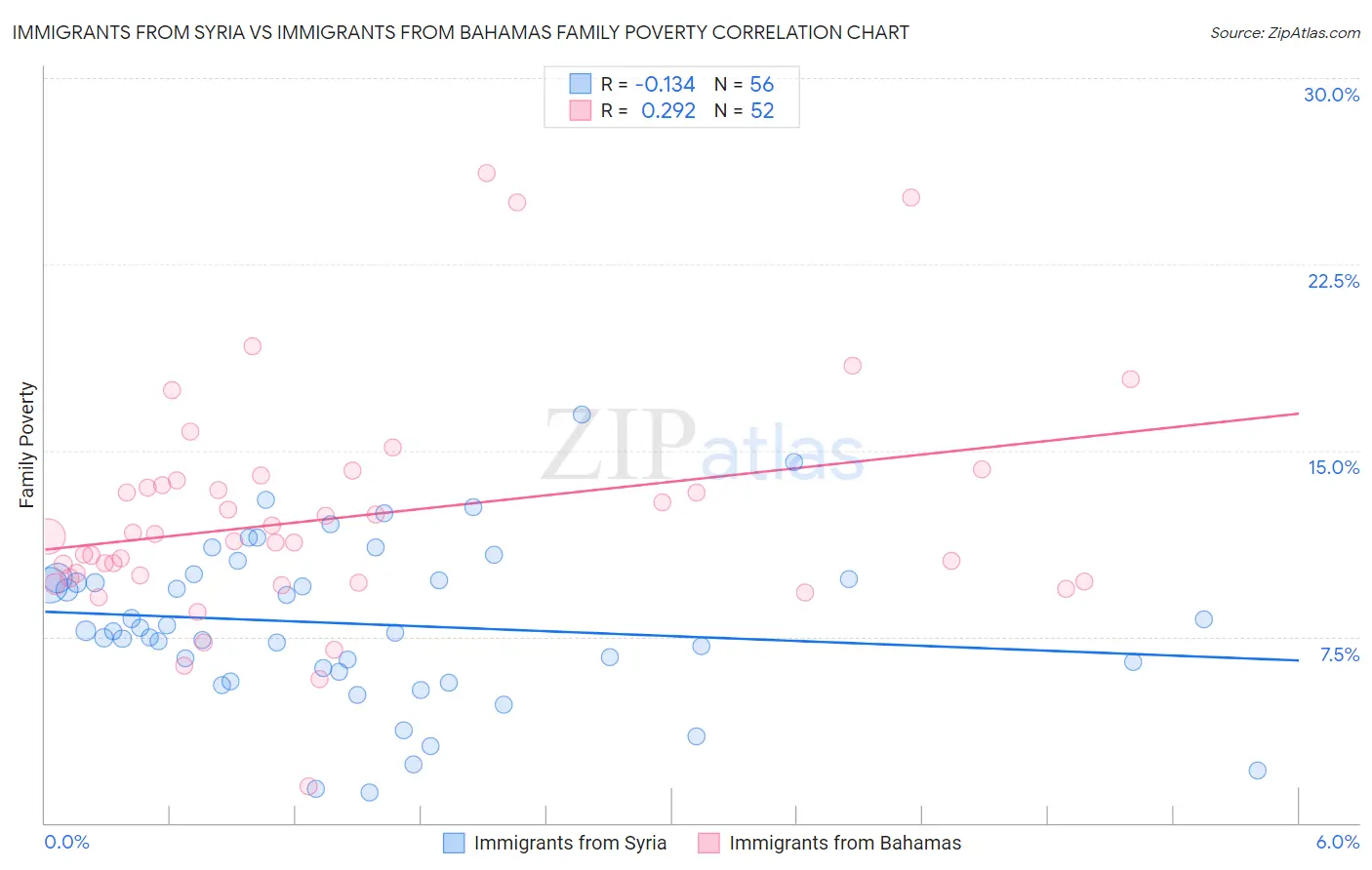 Immigrants from Syria vs Immigrants from Bahamas Family Poverty