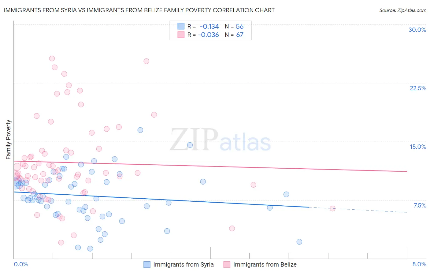 Immigrants from Syria vs Immigrants from Belize Family Poverty