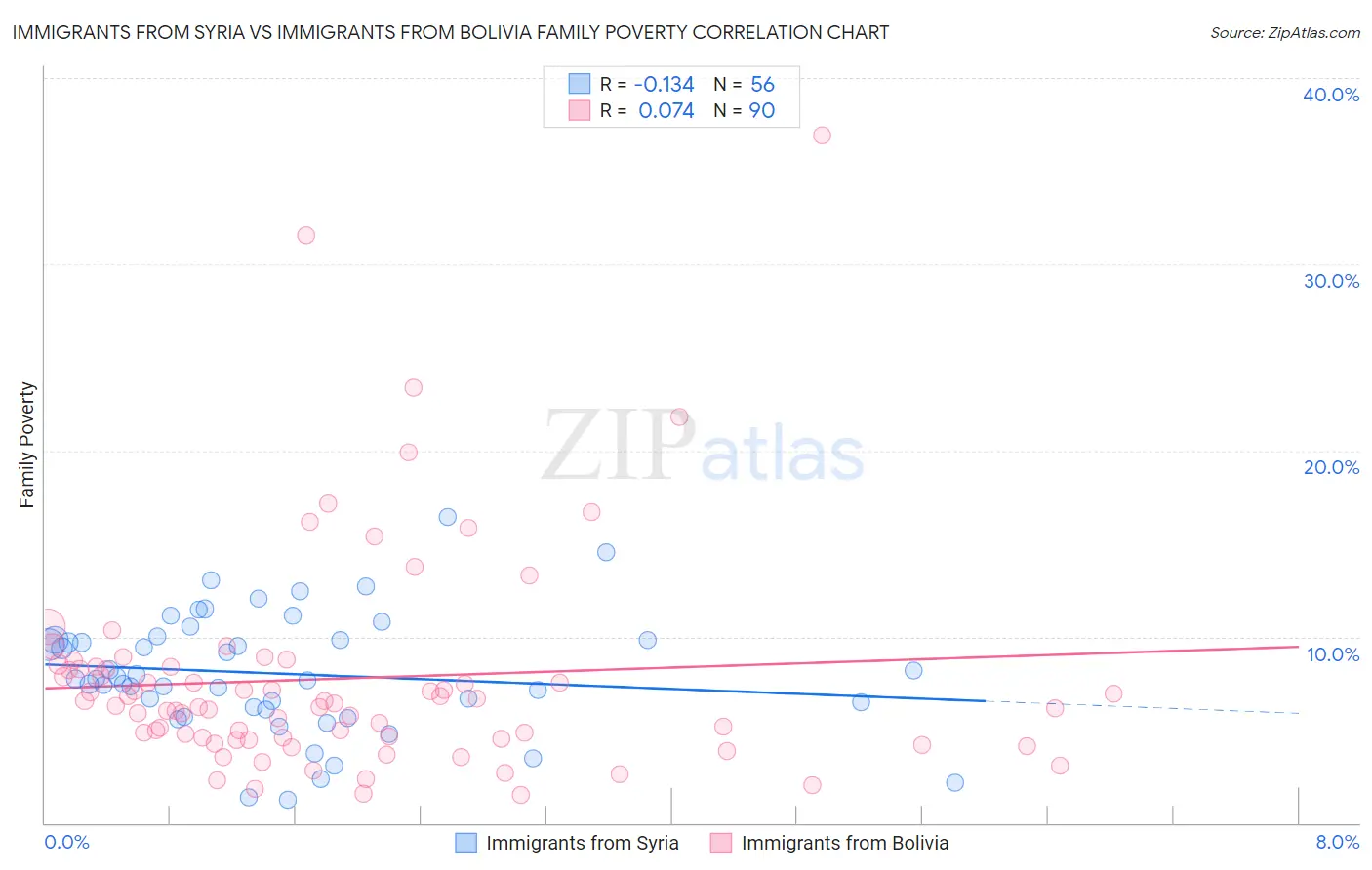 Immigrants from Syria vs Immigrants from Bolivia Family Poverty