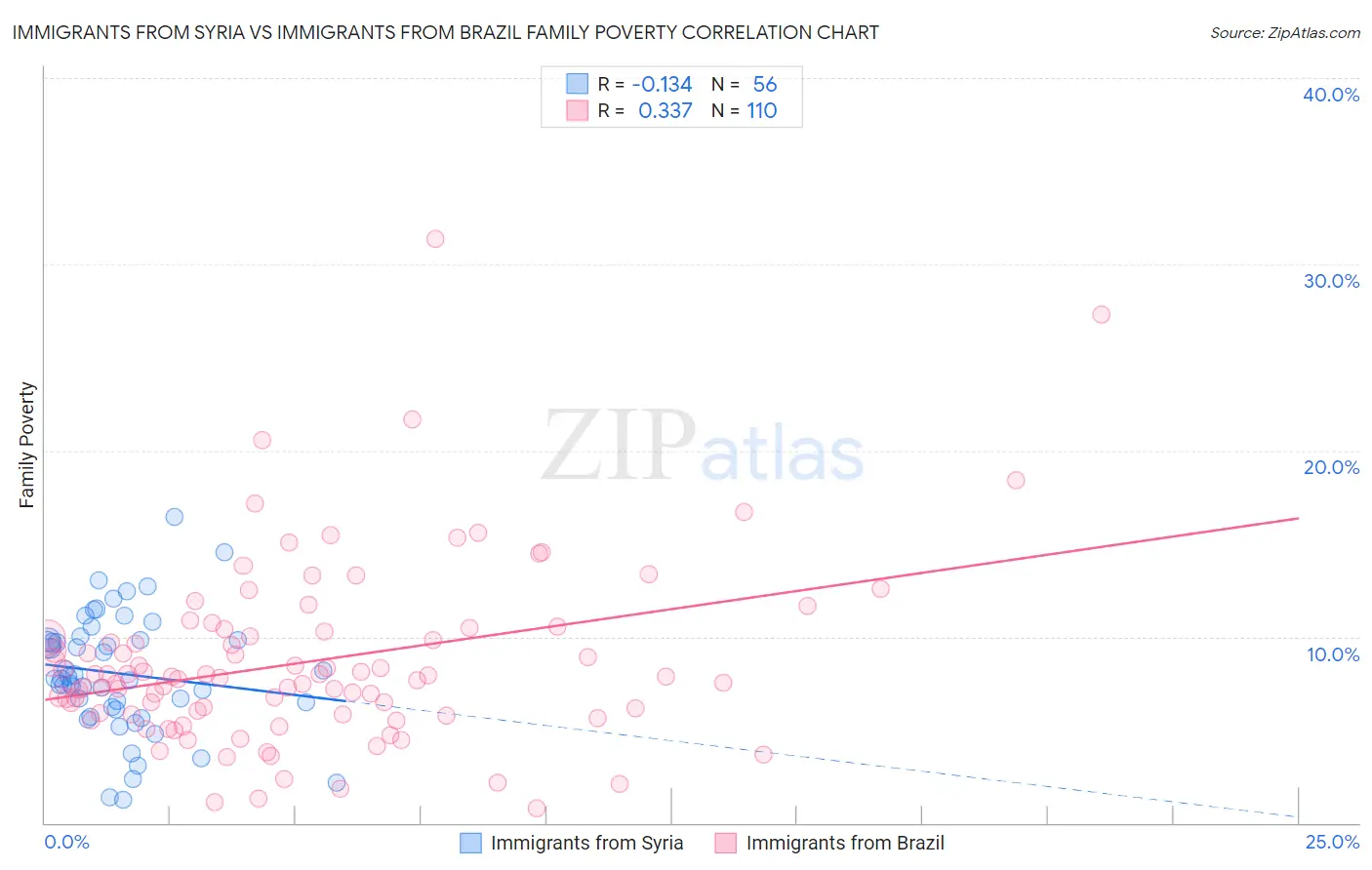 Immigrants from Syria vs Immigrants from Brazil Family Poverty