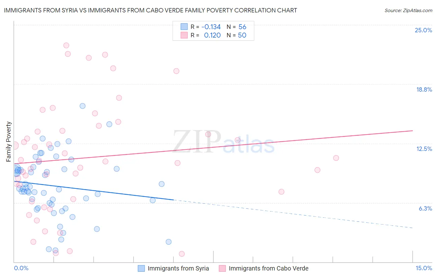 Immigrants from Syria vs Immigrants from Cabo Verde Family Poverty