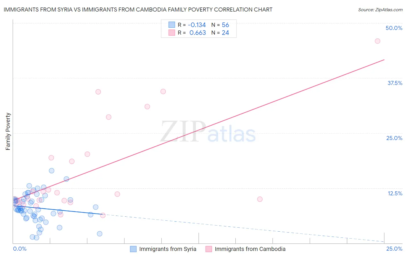 Immigrants from Syria vs Immigrants from Cambodia Family Poverty