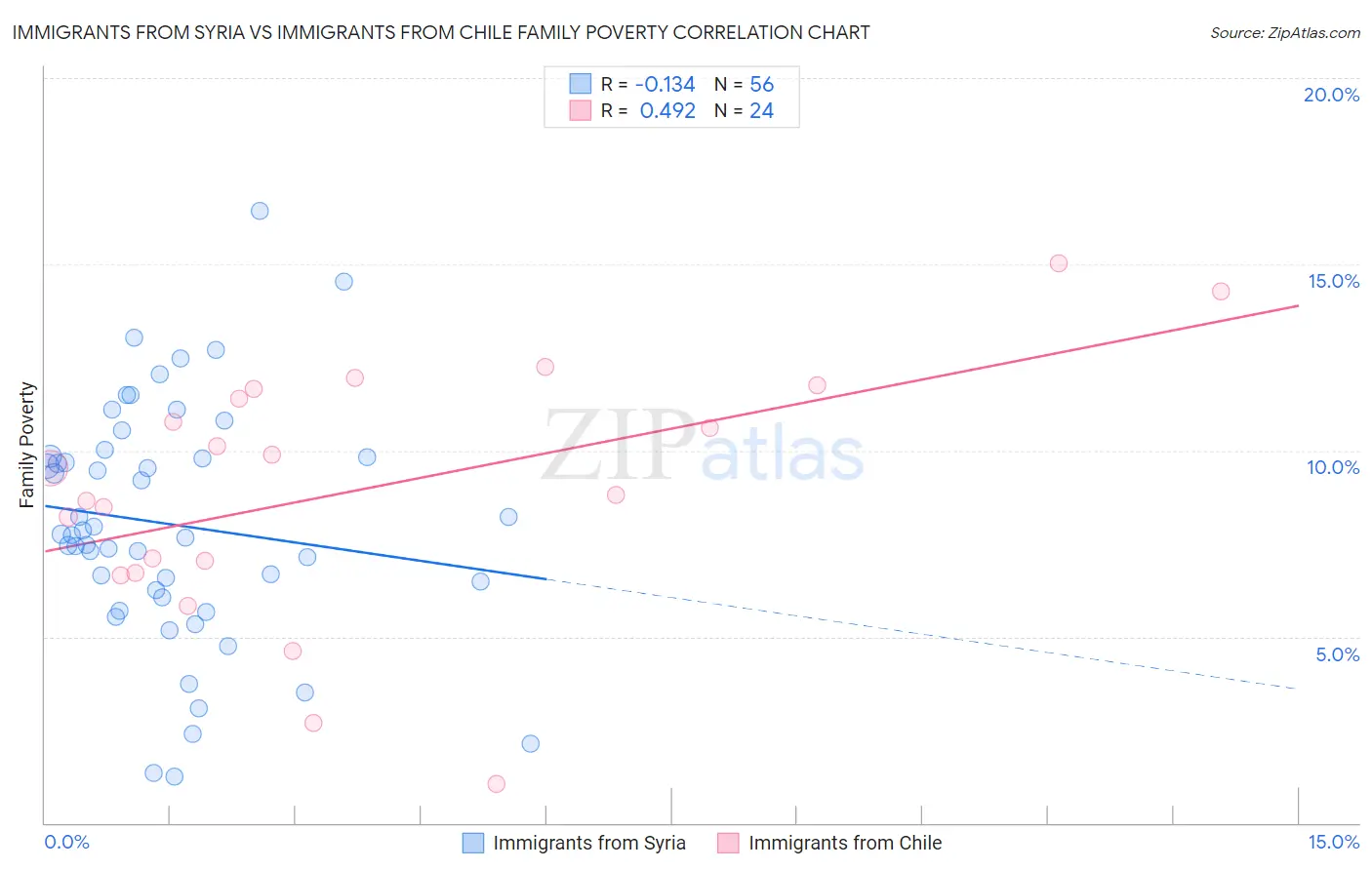 Immigrants from Syria vs Immigrants from Chile Family Poverty