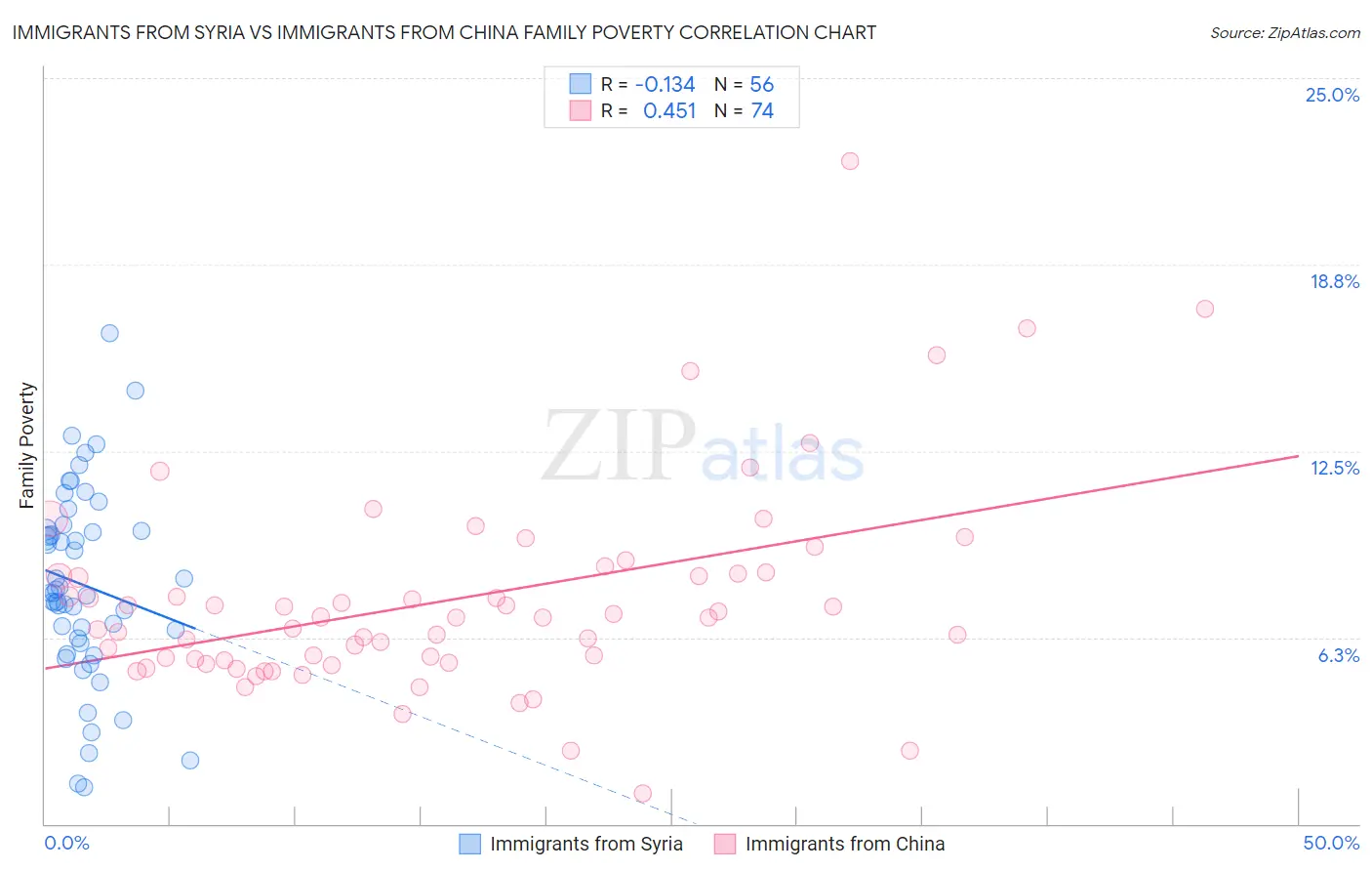 Immigrants from Syria vs Immigrants from China Family Poverty