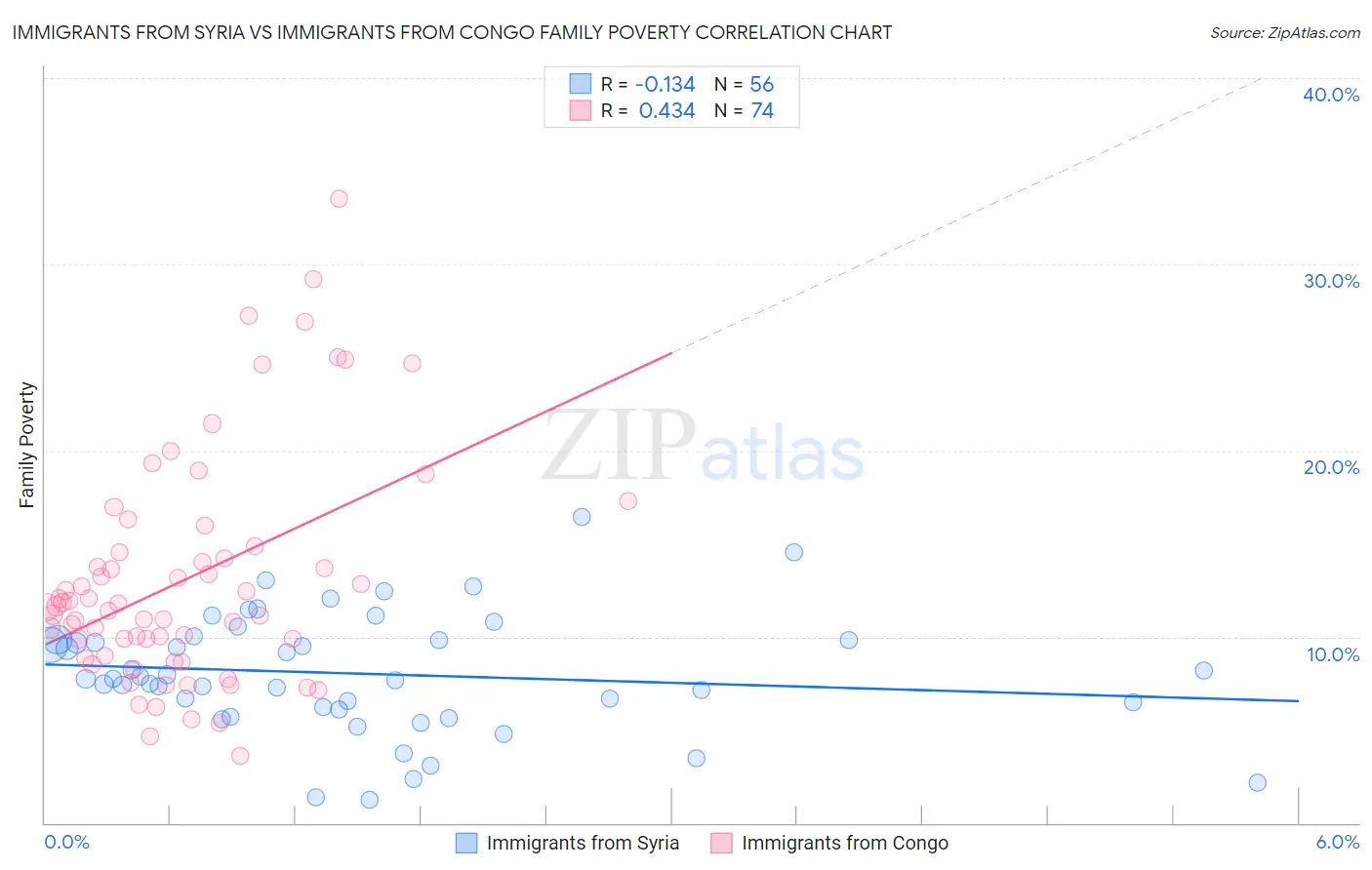 Immigrants from Syria vs Immigrants from Congo Family Poverty