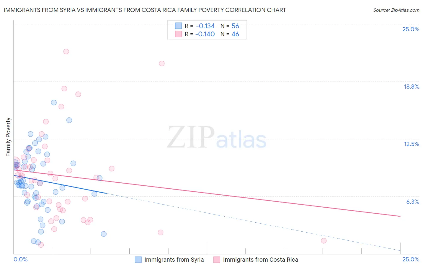 Immigrants from Syria vs Immigrants from Costa Rica Family Poverty