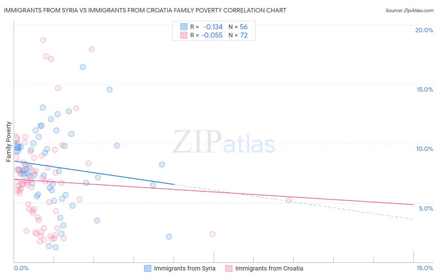 Immigrants from Syria vs Immigrants from Croatia Family Poverty