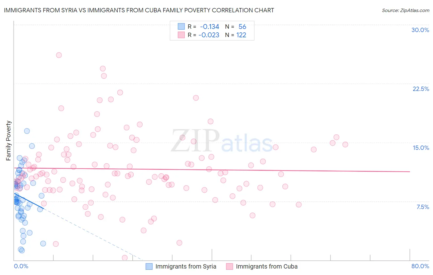 Immigrants from Syria vs Immigrants from Cuba Family Poverty