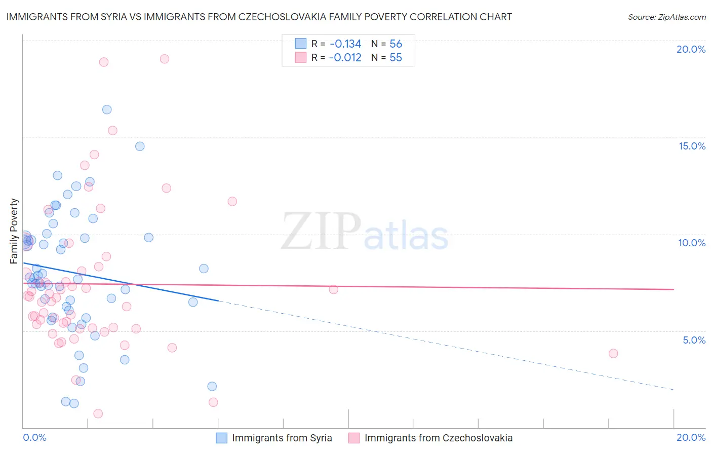 Immigrants from Syria vs Immigrants from Czechoslovakia Family Poverty