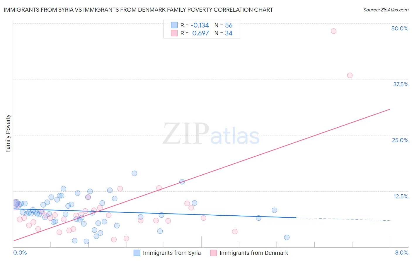 Immigrants from Syria vs Immigrants from Denmark Family Poverty