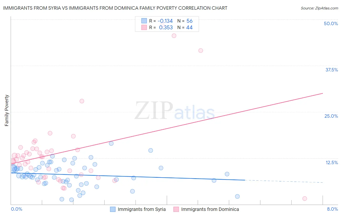 Immigrants from Syria vs Immigrants from Dominica Family Poverty