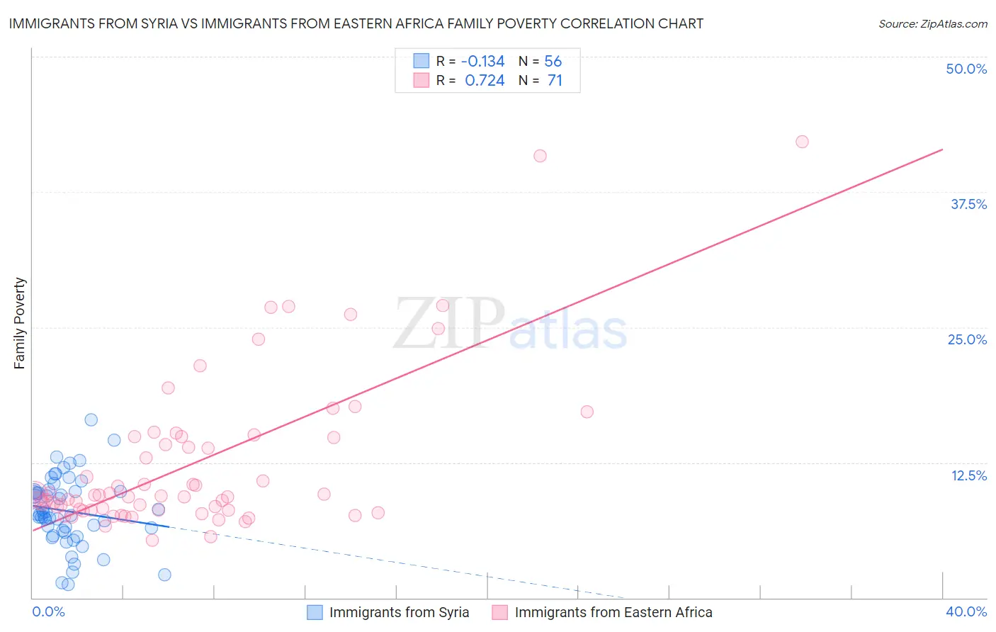 Immigrants from Syria vs Immigrants from Eastern Africa Family Poverty