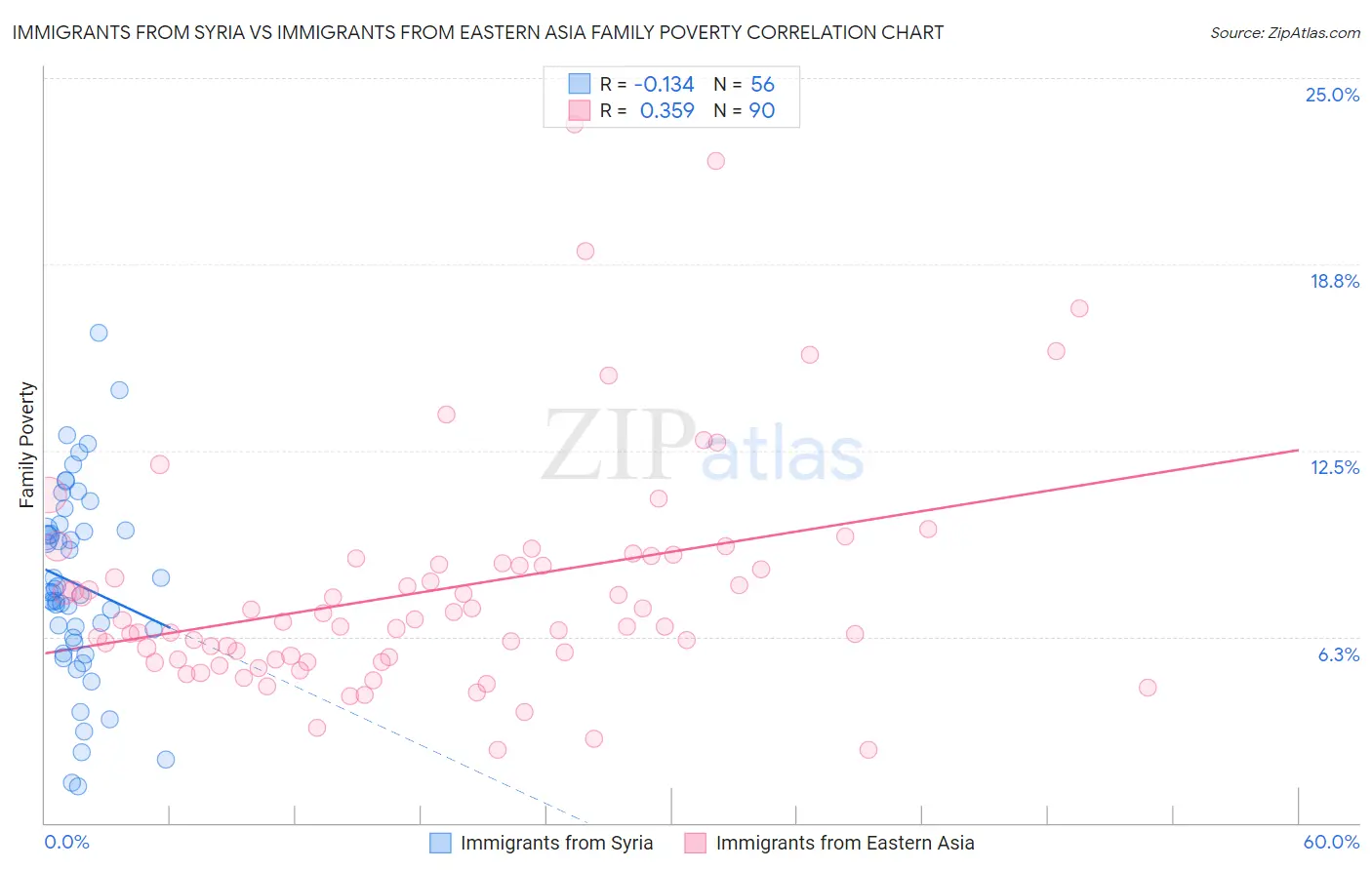 Immigrants from Syria vs Immigrants from Eastern Asia Family Poverty