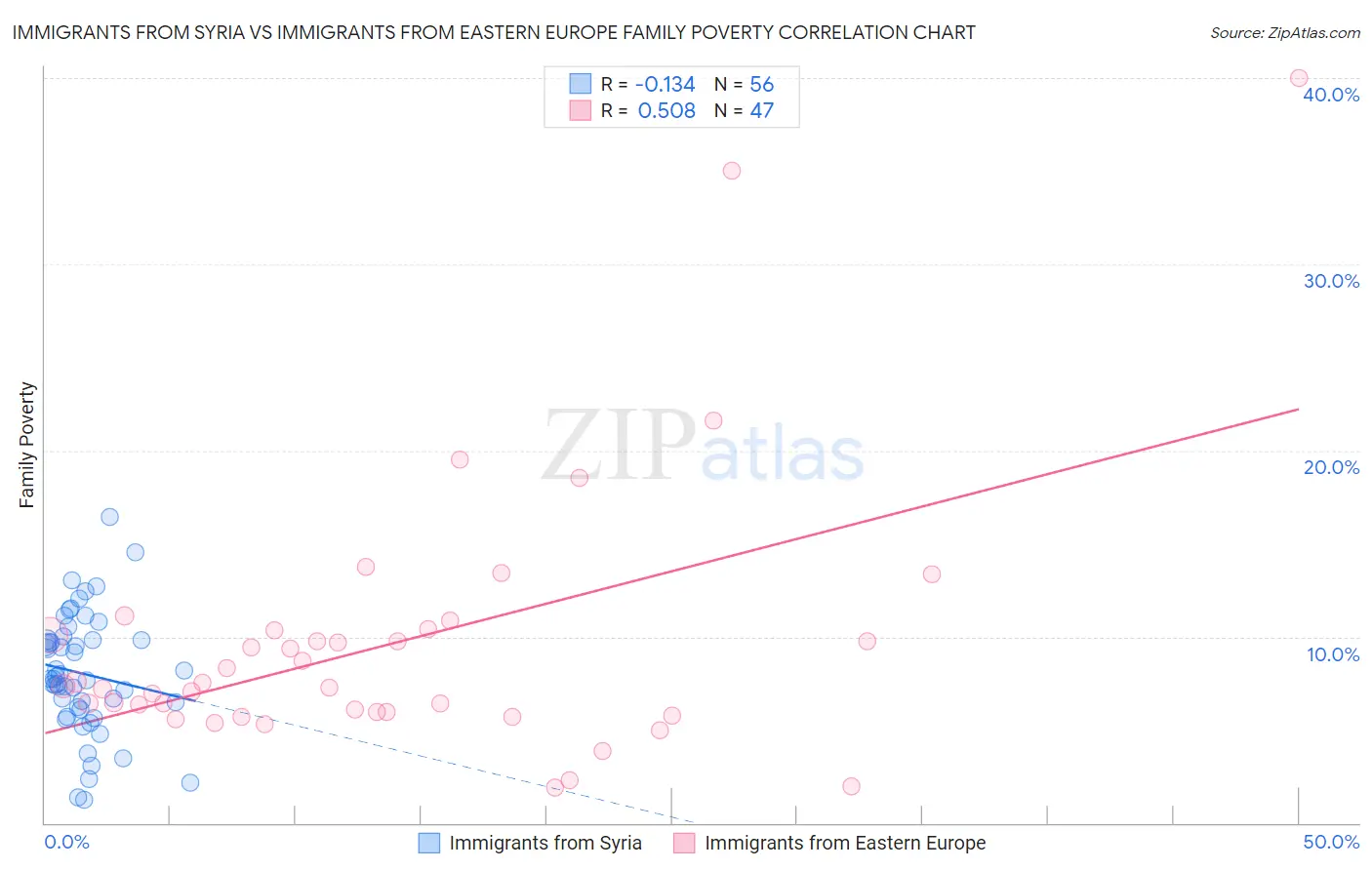 Immigrants from Syria vs Immigrants from Eastern Europe Family Poverty