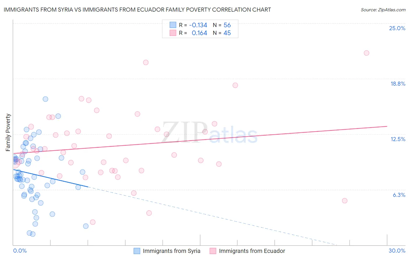 Immigrants from Syria vs Immigrants from Ecuador Family Poverty