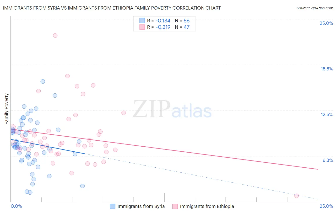 Immigrants from Syria vs Immigrants from Ethiopia Family Poverty