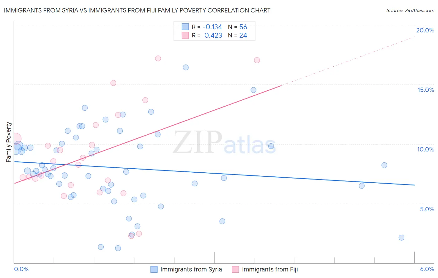 Immigrants from Syria vs Immigrants from Fiji Family Poverty