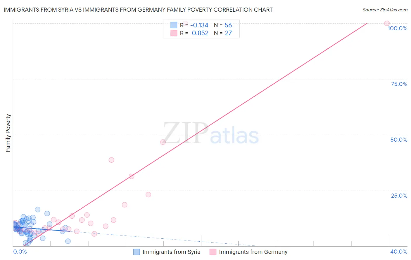 Immigrants from Syria vs Immigrants from Germany Family Poverty