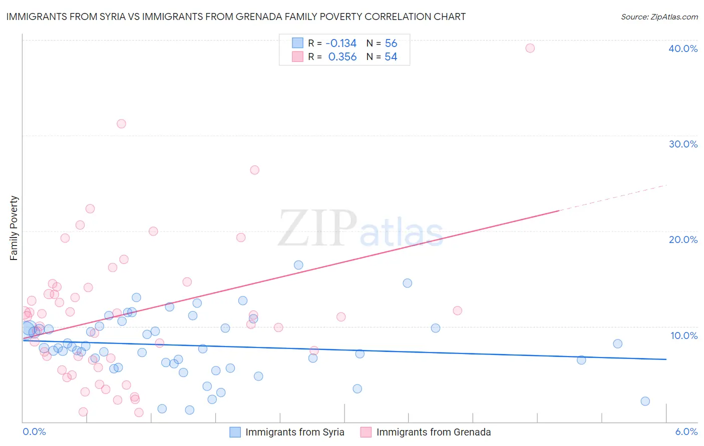 Immigrants from Syria vs Immigrants from Grenada Family Poverty