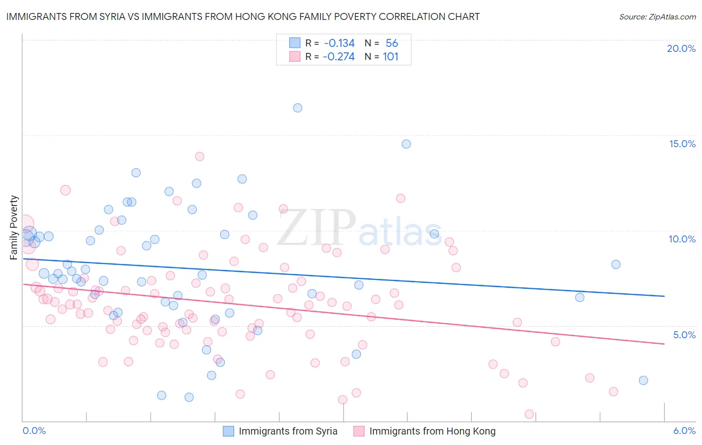 Immigrants from Syria vs Immigrants from Hong Kong Family Poverty