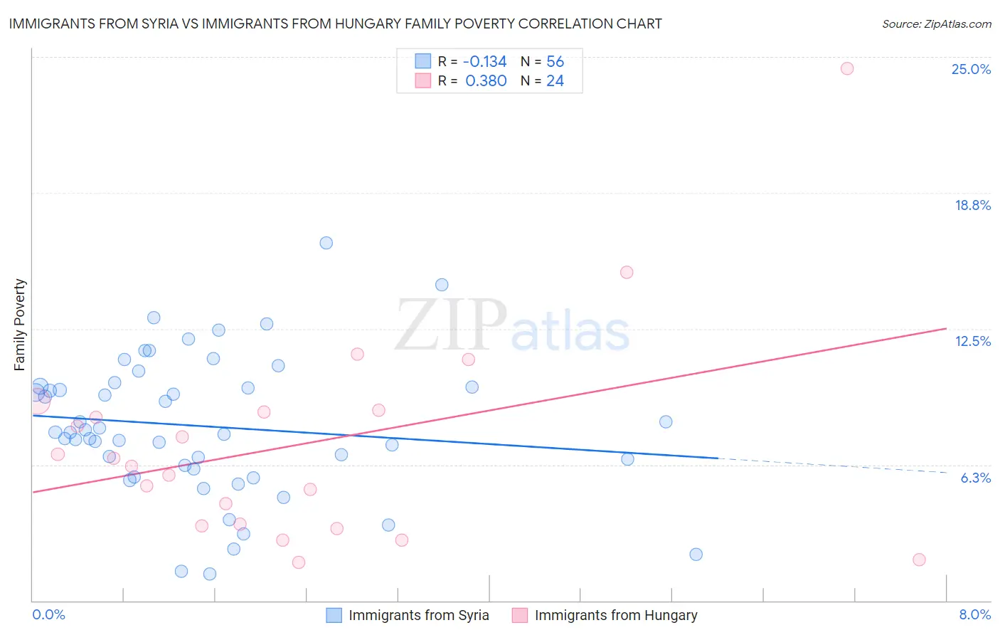 Immigrants from Syria vs Immigrants from Hungary Family Poverty