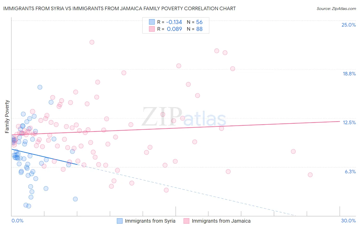 Immigrants from Syria vs Immigrants from Jamaica Family Poverty