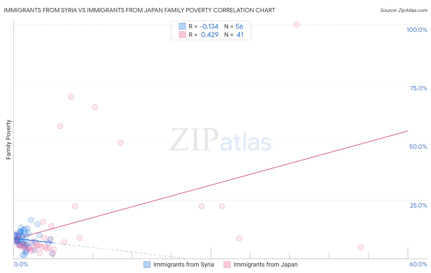 Immigrants from Syria vs Immigrants from Japan Family Poverty