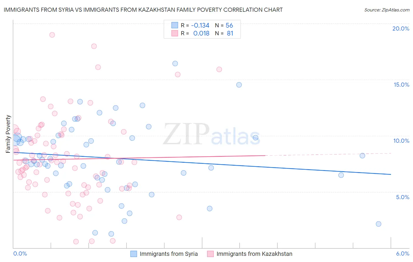 Immigrants from Syria vs Immigrants from Kazakhstan Family Poverty