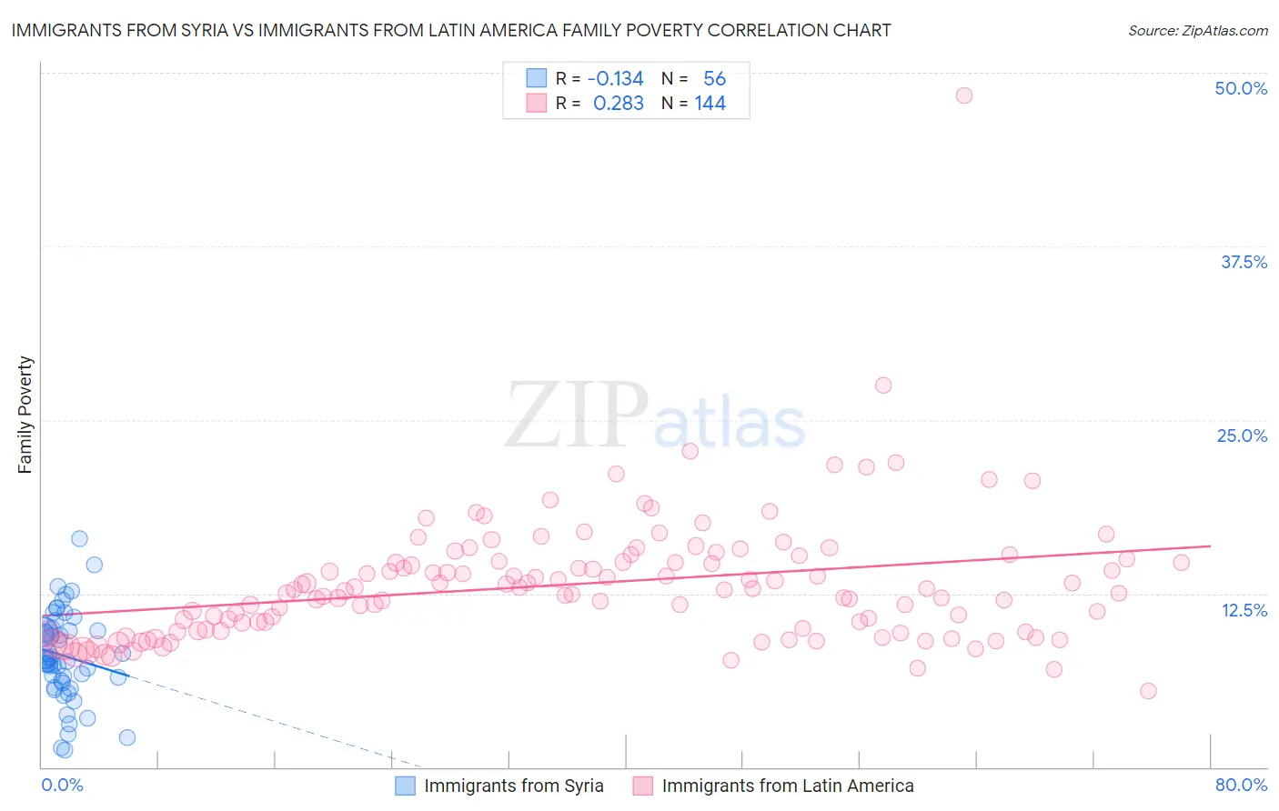 Immigrants from Syria vs Immigrants from Latin America Family Poverty