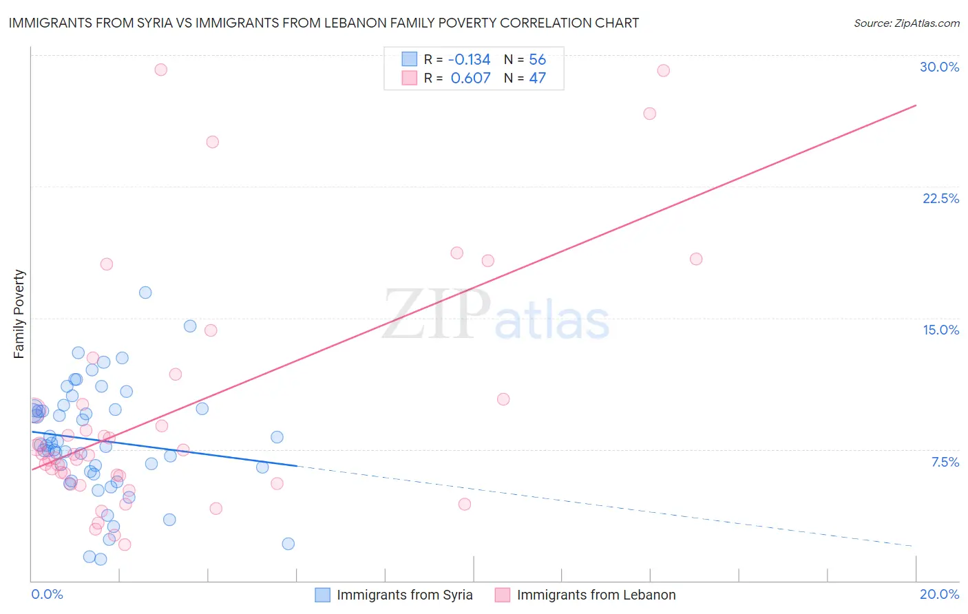 Immigrants from Syria vs Immigrants from Lebanon Family Poverty
